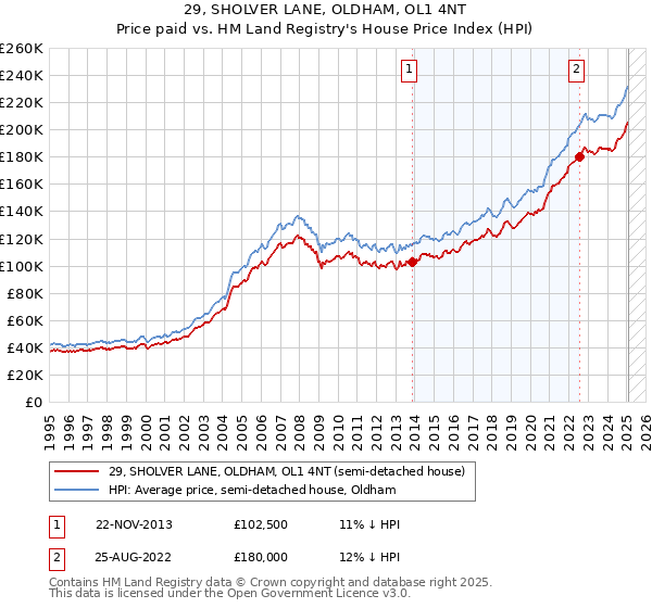 29, SHOLVER LANE, OLDHAM, OL1 4NT: Price paid vs HM Land Registry's House Price Index