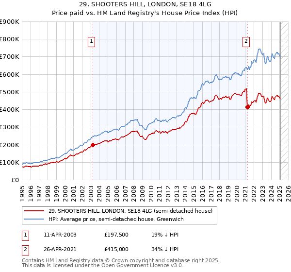 29, SHOOTERS HILL, LONDON, SE18 4LG: Price paid vs HM Land Registry's House Price Index
