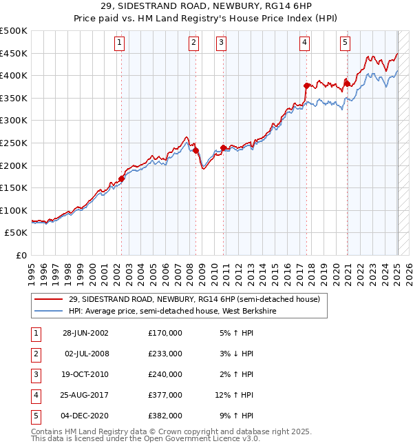 29, SIDESTRAND ROAD, NEWBURY, RG14 6HP: Price paid vs HM Land Registry's House Price Index