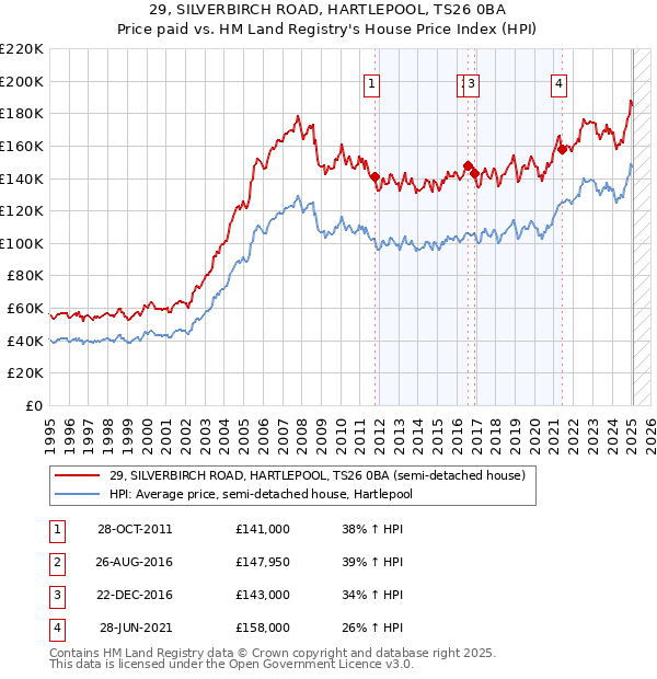 29, SILVERBIRCH ROAD, HARTLEPOOL, TS26 0BA: Price paid vs HM Land Registry's House Price Index