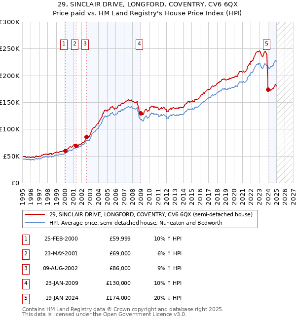 29, SINCLAIR DRIVE, LONGFORD, COVENTRY, CV6 6QX: Price paid vs HM Land Registry's House Price Index