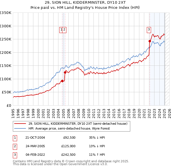 29, SION HILL, KIDDERMINSTER, DY10 2XT: Price paid vs HM Land Registry's House Price Index