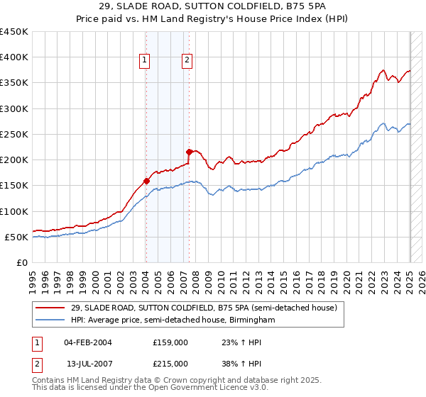 29, SLADE ROAD, SUTTON COLDFIELD, B75 5PA: Price paid vs HM Land Registry's House Price Index