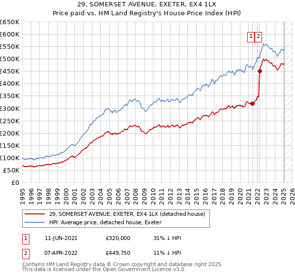 29, SOMERSET AVENUE, EXETER, EX4 1LX: Price paid vs HM Land Registry's House Price Index