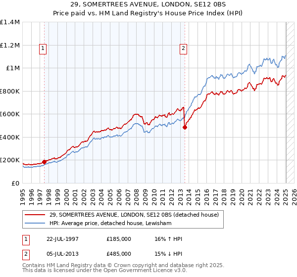29, SOMERTREES AVENUE, LONDON, SE12 0BS: Price paid vs HM Land Registry's House Price Index