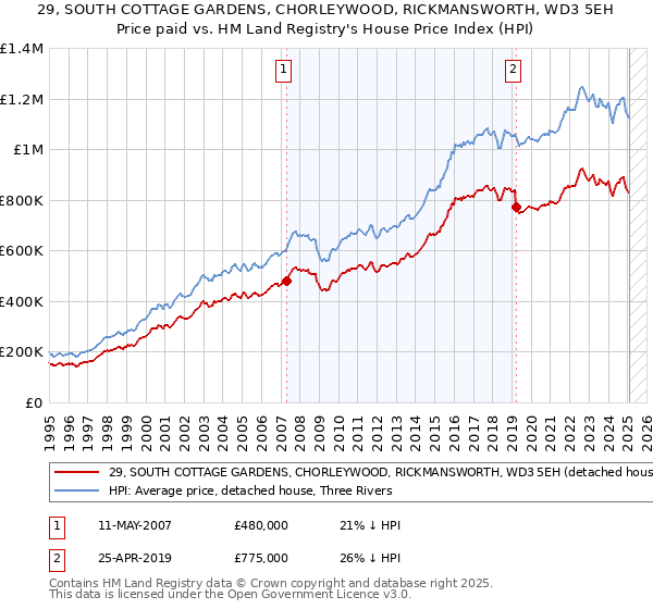 29, SOUTH COTTAGE GARDENS, CHORLEYWOOD, RICKMANSWORTH, WD3 5EH: Price paid vs HM Land Registry's House Price Index