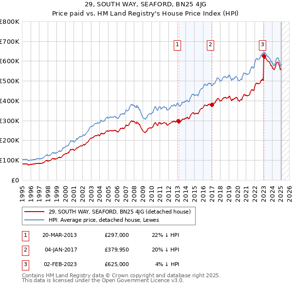 29, SOUTH WAY, SEAFORD, BN25 4JG: Price paid vs HM Land Registry's House Price Index
