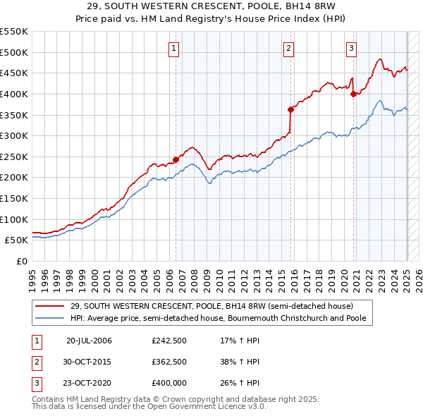 29, SOUTH WESTERN CRESCENT, POOLE, BH14 8RW: Price paid vs HM Land Registry's House Price Index