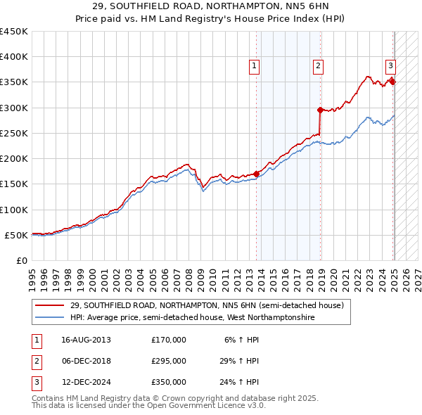 29, SOUTHFIELD ROAD, NORTHAMPTON, NN5 6HN: Price paid vs HM Land Registry's House Price Index