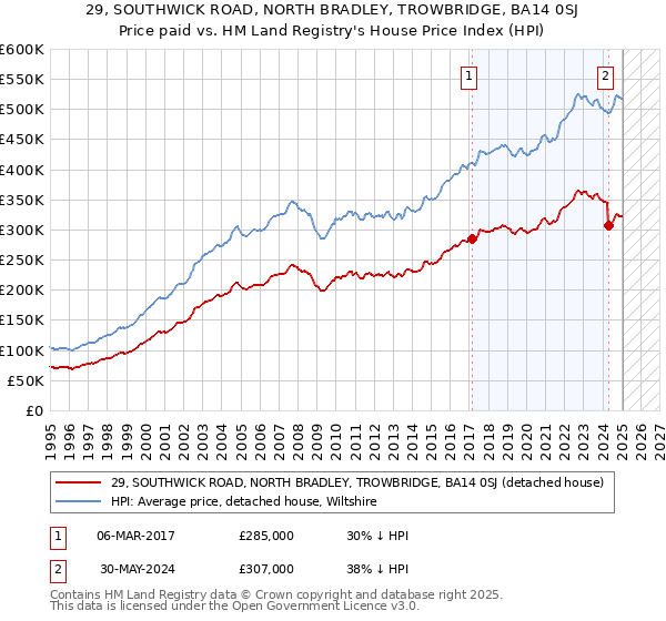 29, SOUTHWICK ROAD, NORTH BRADLEY, TROWBRIDGE, BA14 0SJ: Price paid vs HM Land Registry's House Price Index