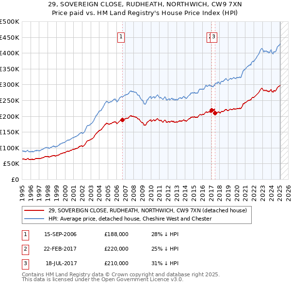 29, SOVEREIGN CLOSE, RUDHEATH, NORTHWICH, CW9 7XN: Price paid vs HM Land Registry's House Price Index