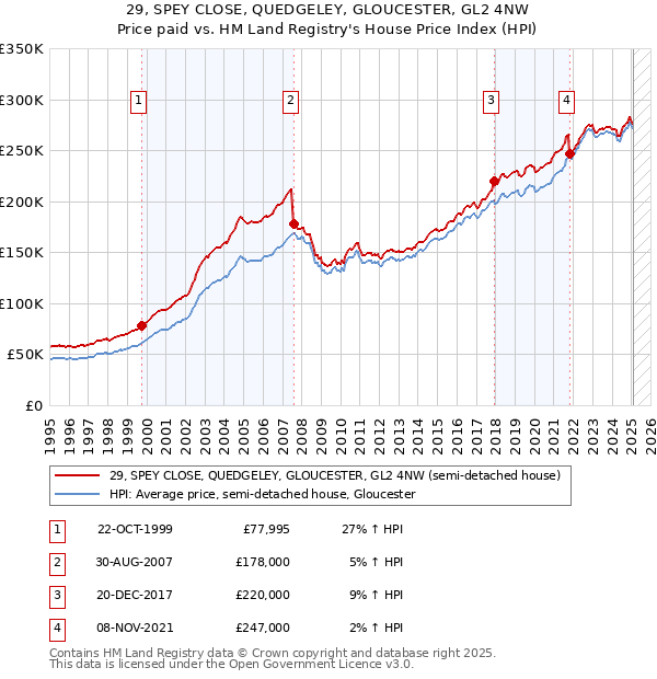29, SPEY CLOSE, QUEDGELEY, GLOUCESTER, GL2 4NW: Price paid vs HM Land Registry's House Price Index