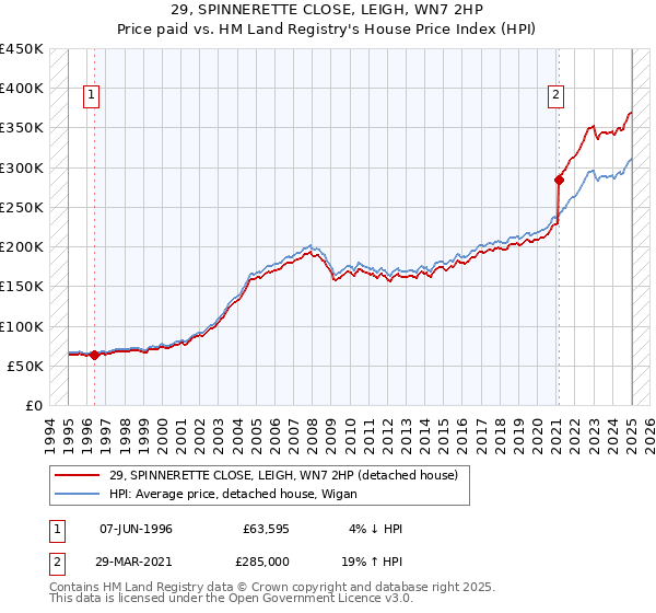 29, SPINNERETTE CLOSE, LEIGH, WN7 2HP: Price paid vs HM Land Registry's House Price Index