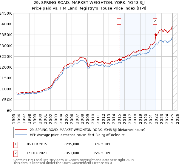 29, SPRING ROAD, MARKET WEIGHTON, YORK, YO43 3JJ: Price paid vs HM Land Registry's House Price Index