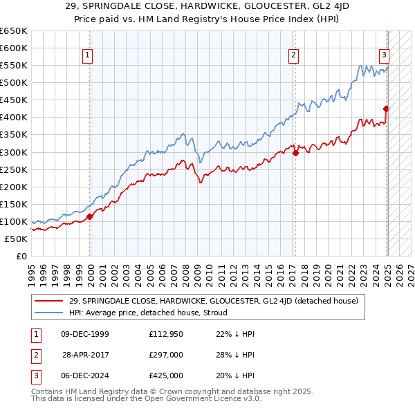 29, SPRINGDALE CLOSE, HARDWICKE, GLOUCESTER, GL2 4JD: Price paid vs HM Land Registry's House Price Index