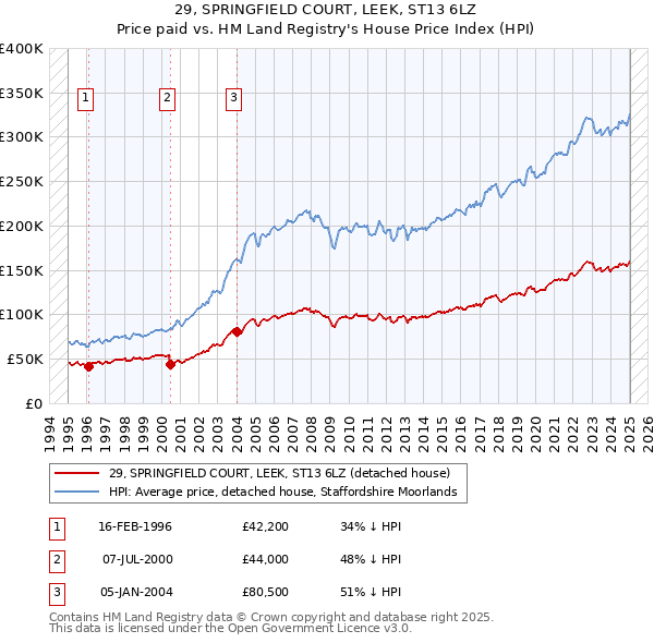 29, SPRINGFIELD COURT, LEEK, ST13 6LZ: Price paid vs HM Land Registry's House Price Index