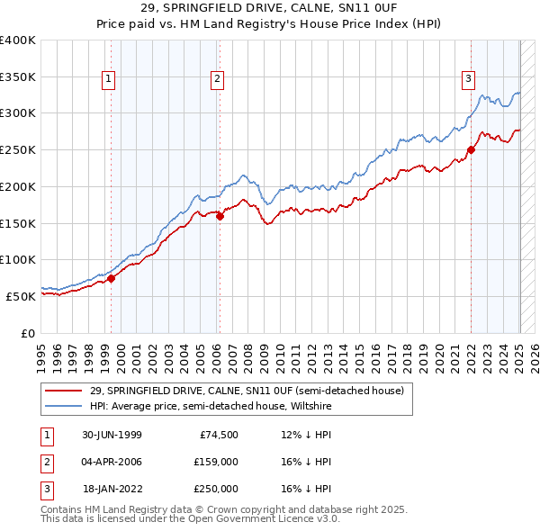 29, SPRINGFIELD DRIVE, CALNE, SN11 0UF: Price paid vs HM Land Registry's House Price Index