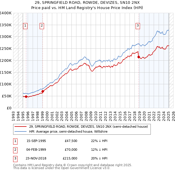 29, SPRINGFIELD ROAD, ROWDE, DEVIZES, SN10 2NX: Price paid vs HM Land Registry's House Price Index