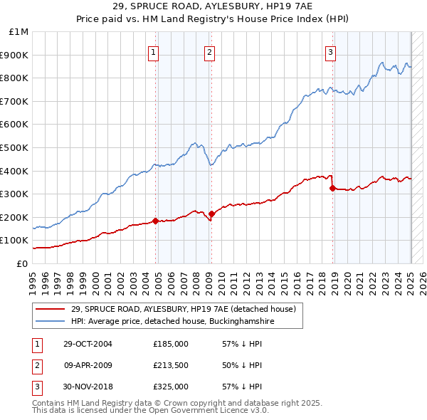 29, SPRUCE ROAD, AYLESBURY, HP19 7AE: Price paid vs HM Land Registry's House Price Index