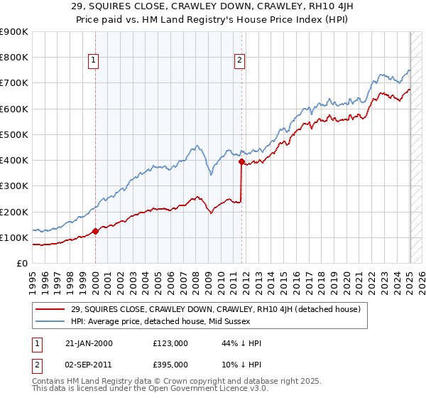 29, SQUIRES CLOSE, CRAWLEY DOWN, CRAWLEY, RH10 4JH: Price paid vs HM Land Registry's House Price Index