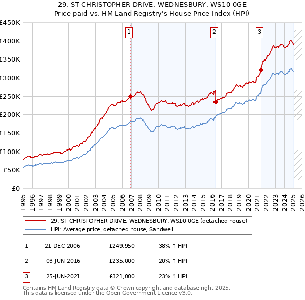29, ST CHRISTOPHER DRIVE, WEDNESBURY, WS10 0GE: Price paid vs HM Land Registry's House Price Index