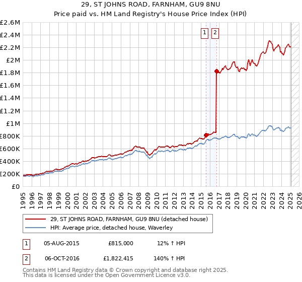 29, ST JOHNS ROAD, FARNHAM, GU9 8NU: Price paid vs HM Land Registry's House Price Index