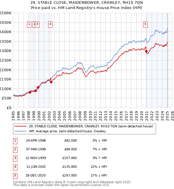 29, STABLE CLOSE, MAIDENBOWER, CRAWLEY, RH10 7QN: Price paid vs HM Land Registry's House Price Index