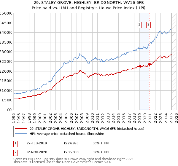 29, STALEY GROVE, HIGHLEY, BRIDGNORTH, WV16 6FB: Price paid vs HM Land Registry's House Price Index
