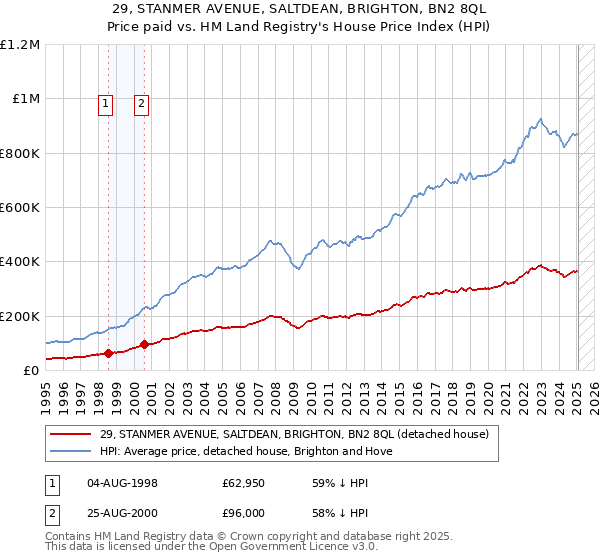 29, STANMER AVENUE, SALTDEAN, BRIGHTON, BN2 8QL: Price paid vs HM Land Registry's House Price Index
