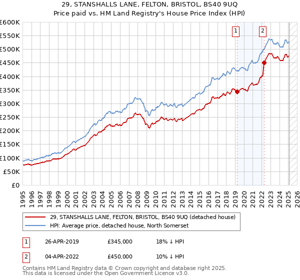 29, STANSHALLS LANE, FELTON, BRISTOL, BS40 9UQ: Price paid vs HM Land Registry's House Price Index