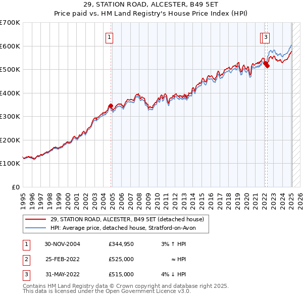 29, STATION ROAD, ALCESTER, B49 5ET: Price paid vs HM Land Registry's House Price Index