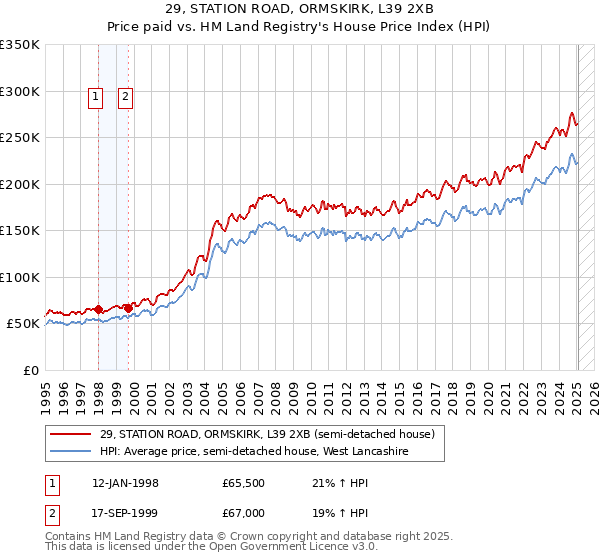 29, STATION ROAD, ORMSKIRK, L39 2XB: Price paid vs HM Land Registry's House Price Index