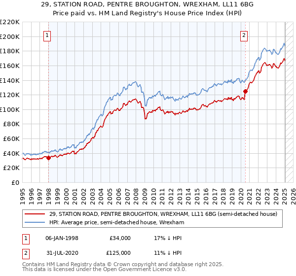 29, STATION ROAD, PENTRE BROUGHTON, WREXHAM, LL11 6BG: Price paid vs HM Land Registry's House Price Index