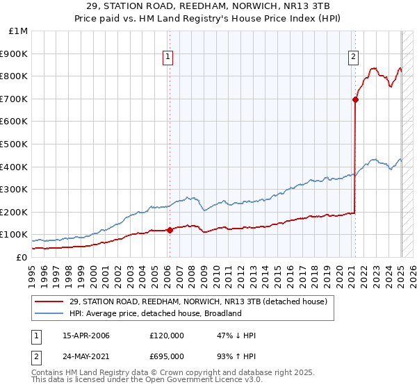 29, STATION ROAD, REEDHAM, NORWICH, NR13 3TB: Price paid vs HM Land Registry's House Price Index