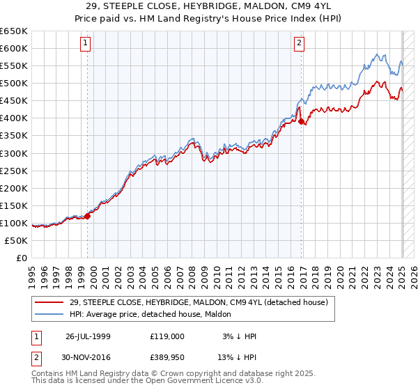29, STEEPLE CLOSE, HEYBRIDGE, MALDON, CM9 4YL: Price paid vs HM Land Registry's House Price Index
