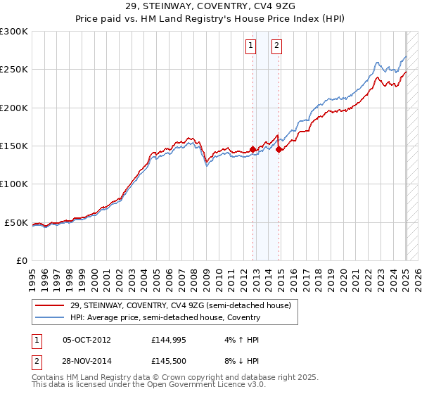 29, STEINWAY, COVENTRY, CV4 9ZG: Price paid vs HM Land Registry's House Price Index