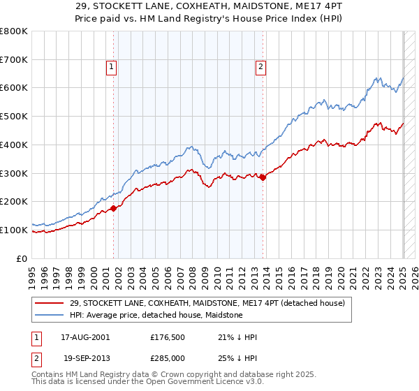 29, STOCKETT LANE, COXHEATH, MAIDSTONE, ME17 4PT: Price paid vs HM Land Registry's House Price Index