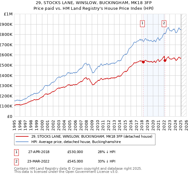29, STOCKS LANE, WINSLOW, BUCKINGHAM, MK18 3FP: Price paid vs HM Land Registry's House Price Index