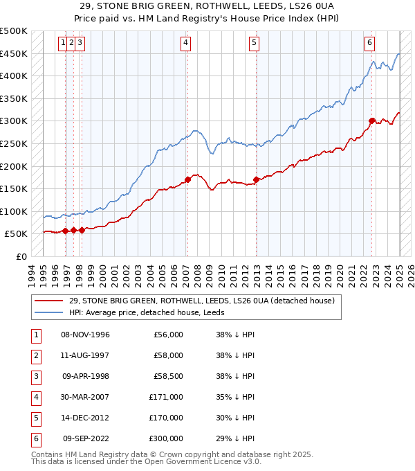 29, STONE BRIG GREEN, ROTHWELL, LEEDS, LS26 0UA: Price paid vs HM Land Registry's House Price Index