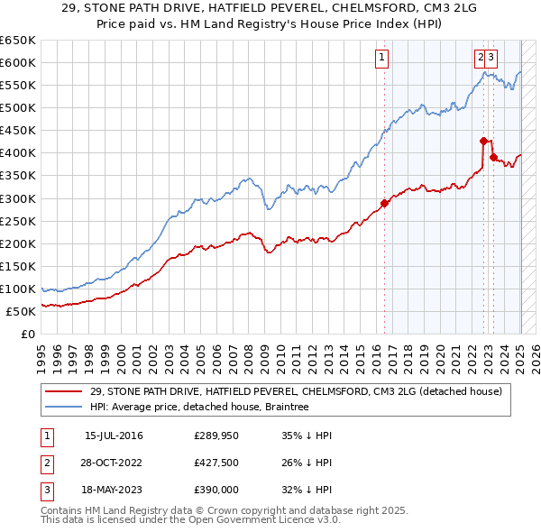 29, STONE PATH DRIVE, HATFIELD PEVEREL, CHELMSFORD, CM3 2LG: Price paid vs HM Land Registry's House Price Index