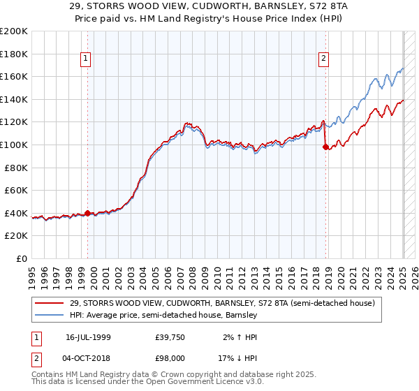 29, STORRS WOOD VIEW, CUDWORTH, BARNSLEY, S72 8TA: Price paid vs HM Land Registry's House Price Index