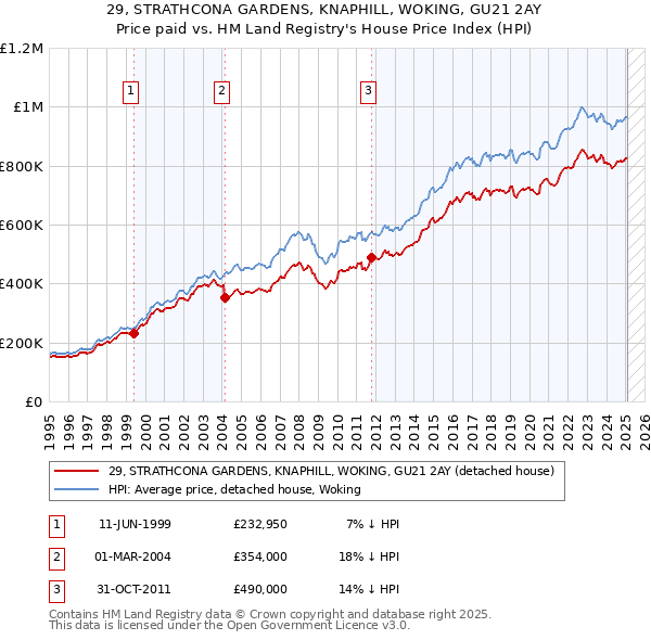29, STRATHCONA GARDENS, KNAPHILL, WOKING, GU21 2AY: Price paid vs HM Land Registry's House Price Index