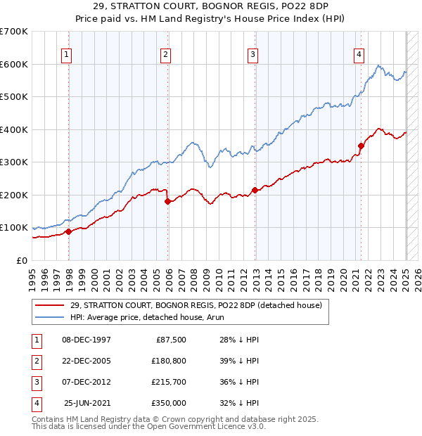 29, STRATTON COURT, BOGNOR REGIS, PO22 8DP: Price paid vs HM Land Registry's House Price Index