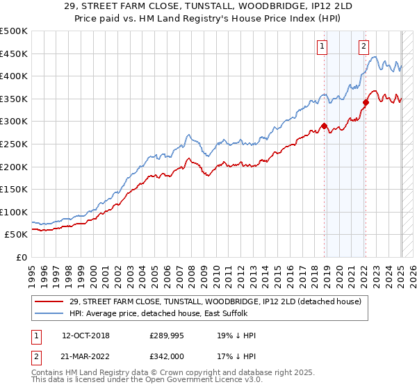 29, STREET FARM CLOSE, TUNSTALL, WOODBRIDGE, IP12 2LD: Price paid vs HM Land Registry's House Price Index
