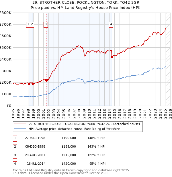 29, STROTHER CLOSE, POCKLINGTON, YORK, YO42 2GR: Price paid vs HM Land Registry's House Price Index