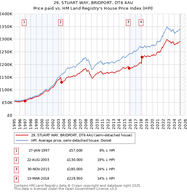 29, STUART WAY, BRIDPORT, DT6 4AU: Price paid vs HM Land Registry's House Price Index