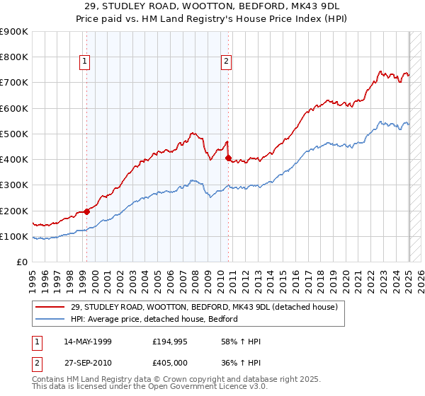 29, STUDLEY ROAD, WOOTTON, BEDFORD, MK43 9DL: Price paid vs HM Land Registry's House Price Index