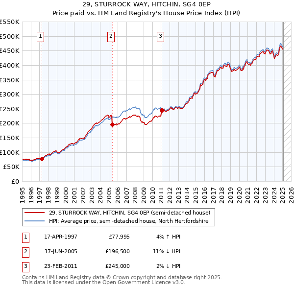 29, STURROCK WAY, HITCHIN, SG4 0EP: Price paid vs HM Land Registry's House Price Index