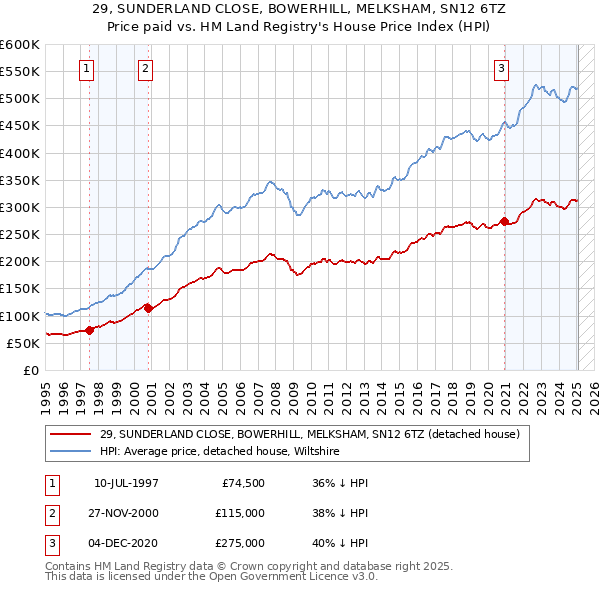 29, SUNDERLAND CLOSE, BOWERHILL, MELKSHAM, SN12 6TZ: Price paid vs HM Land Registry's House Price Index