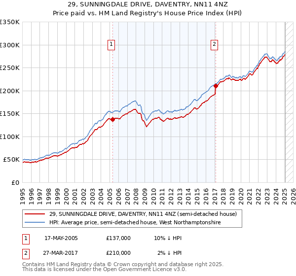 29, SUNNINGDALE DRIVE, DAVENTRY, NN11 4NZ: Price paid vs HM Land Registry's House Price Index